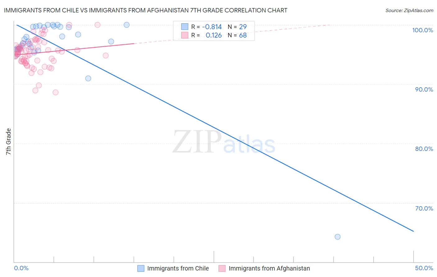 Immigrants from Chile vs Immigrants from Afghanistan 7th Grade