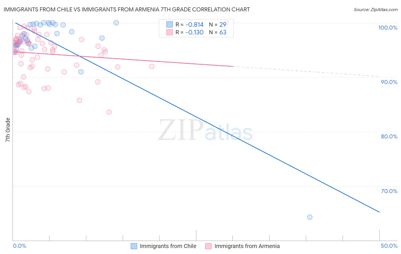 Immigrants from Chile vs Immigrants from Armenia 7th Grade