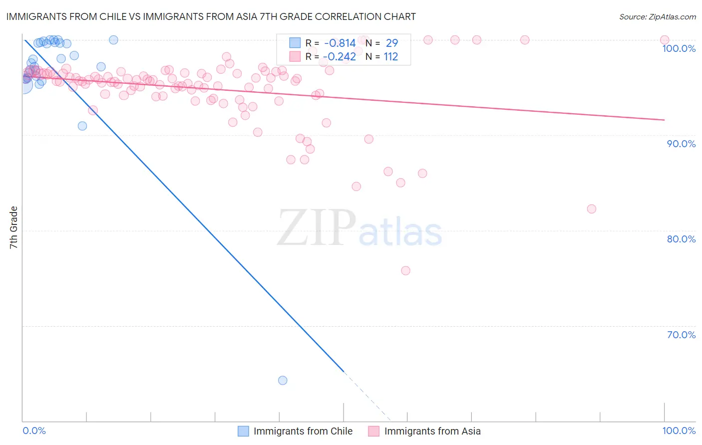 Immigrants from Chile vs Immigrants from Asia 7th Grade