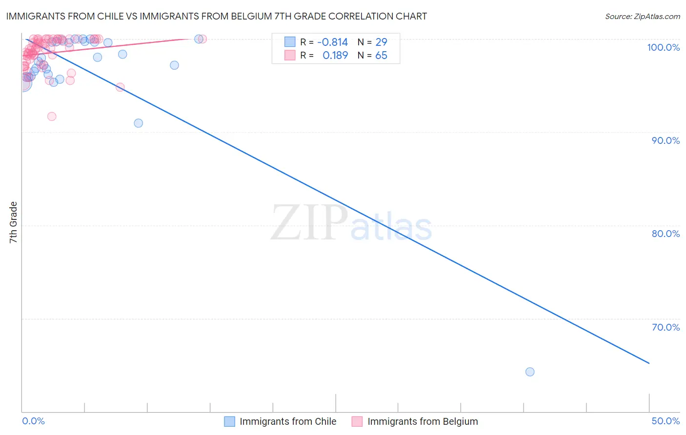 Immigrants from Chile vs Immigrants from Belgium 7th Grade