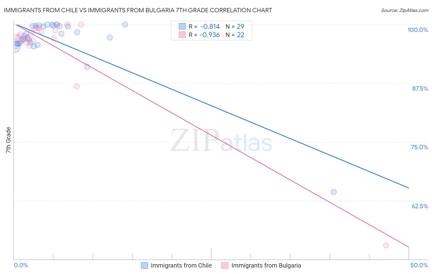 Immigrants from Chile vs Immigrants from Bulgaria 7th Grade