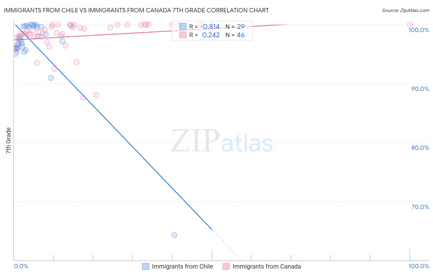 Immigrants from Chile vs Immigrants from Canada 7th Grade
