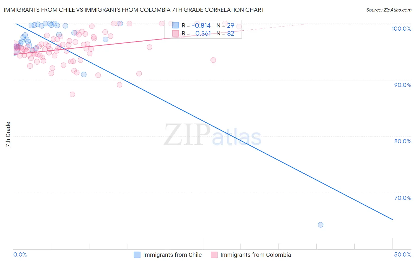 Immigrants from Chile vs Immigrants from Colombia 7th Grade