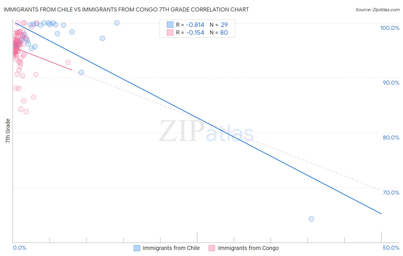 Immigrants from Chile vs Immigrants from Congo 7th Grade