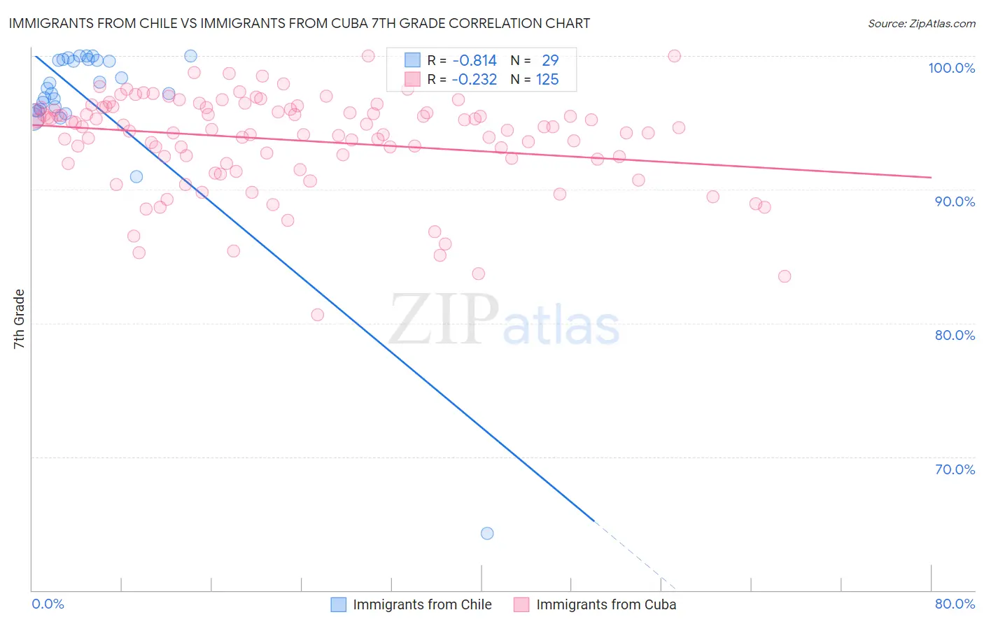 Immigrants from Chile vs Immigrants from Cuba 7th Grade