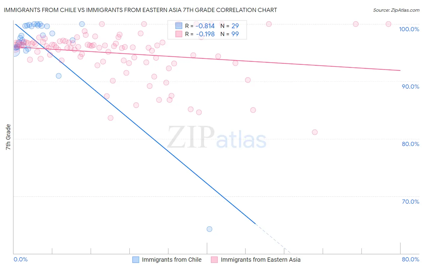 Immigrants from Chile vs Immigrants from Eastern Asia 7th Grade