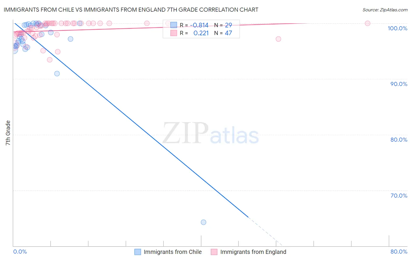 Immigrants from Chile vs Immigrants from England 7th Grade
