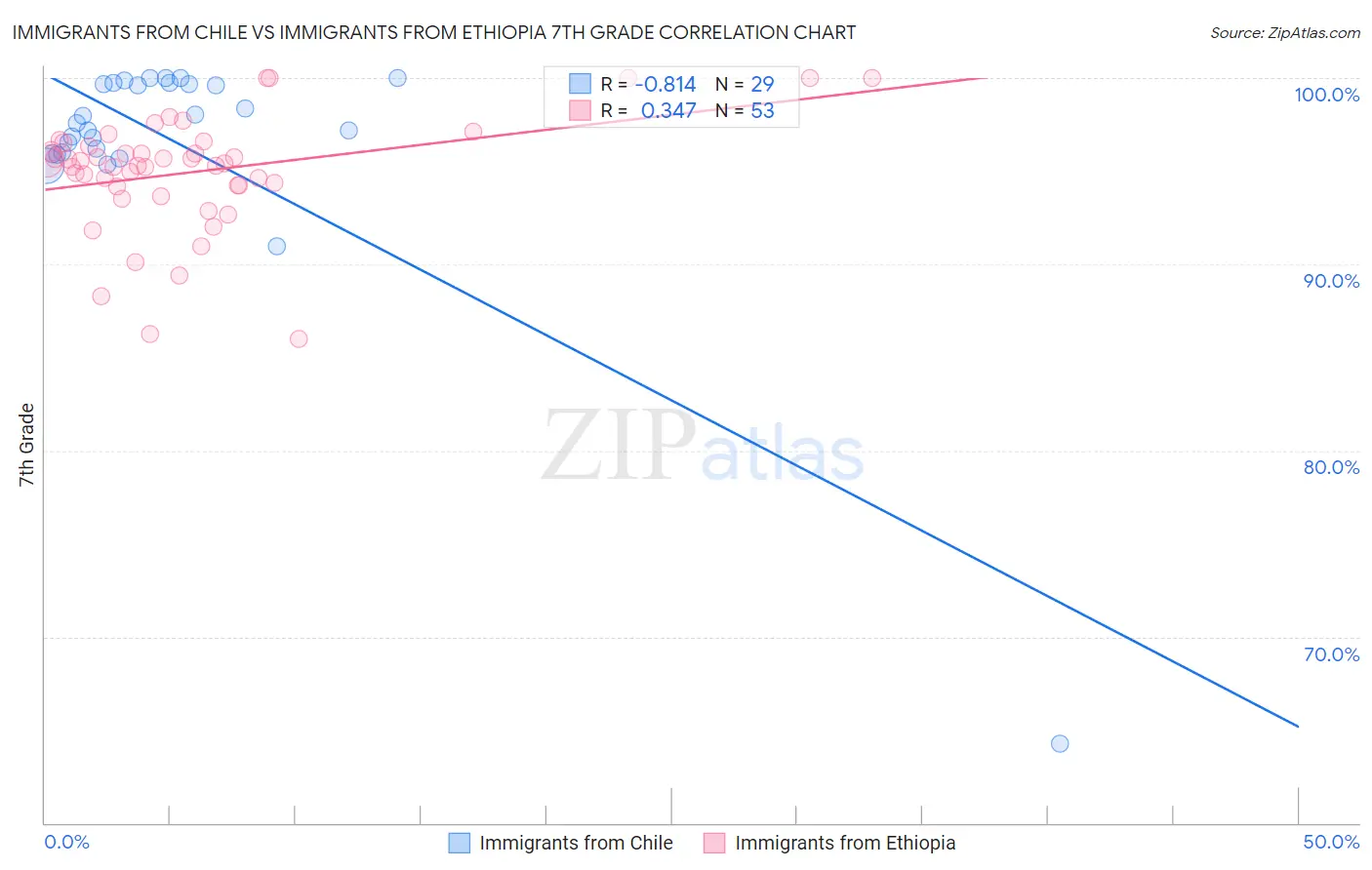 Immigrants from Chile vs Immigrants from Ethiopia 7th Grade