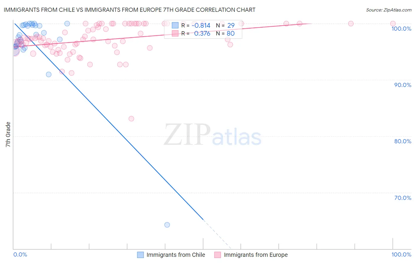 Immigrants from Chile vs Immigrants from Europe 7th Grade