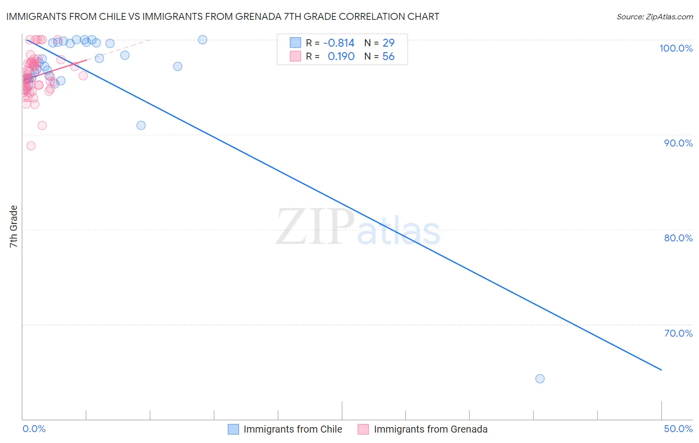 Immigrants from Chile vs Immigrants from Grenada 7th Grade