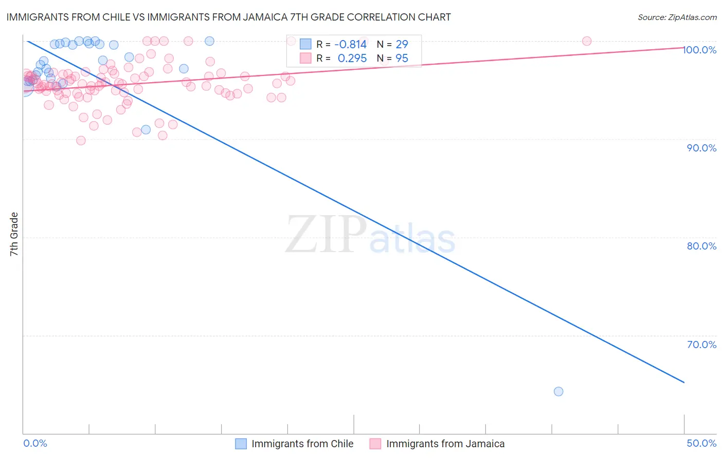 Immigrants from Chile vs Immigrants from Jamaica 7th Grade
