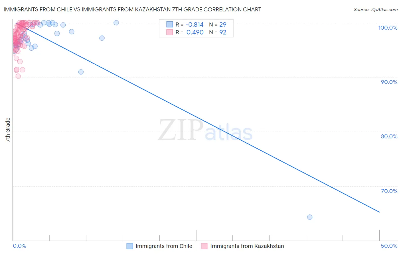 Immigrants from Chile vs Immigrants from Kazakhstan 7th Grade