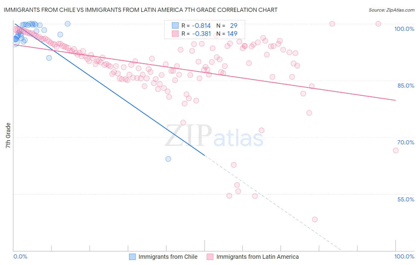 Immigrants from Chile vs Immigrants from Latin America 7th Grade