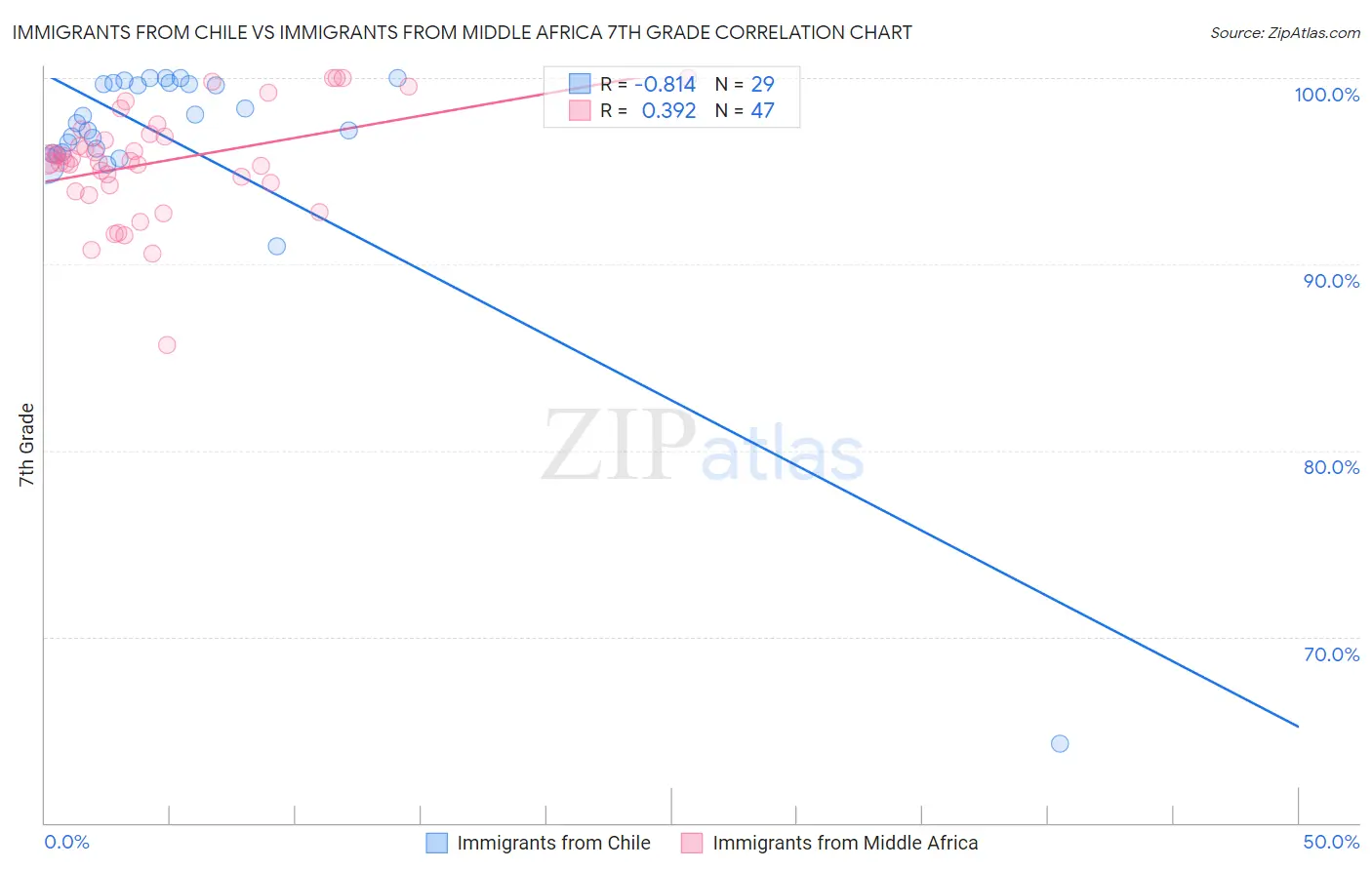 Immigrants from Chile vs Immigrants from Middle Africa 7th Grade