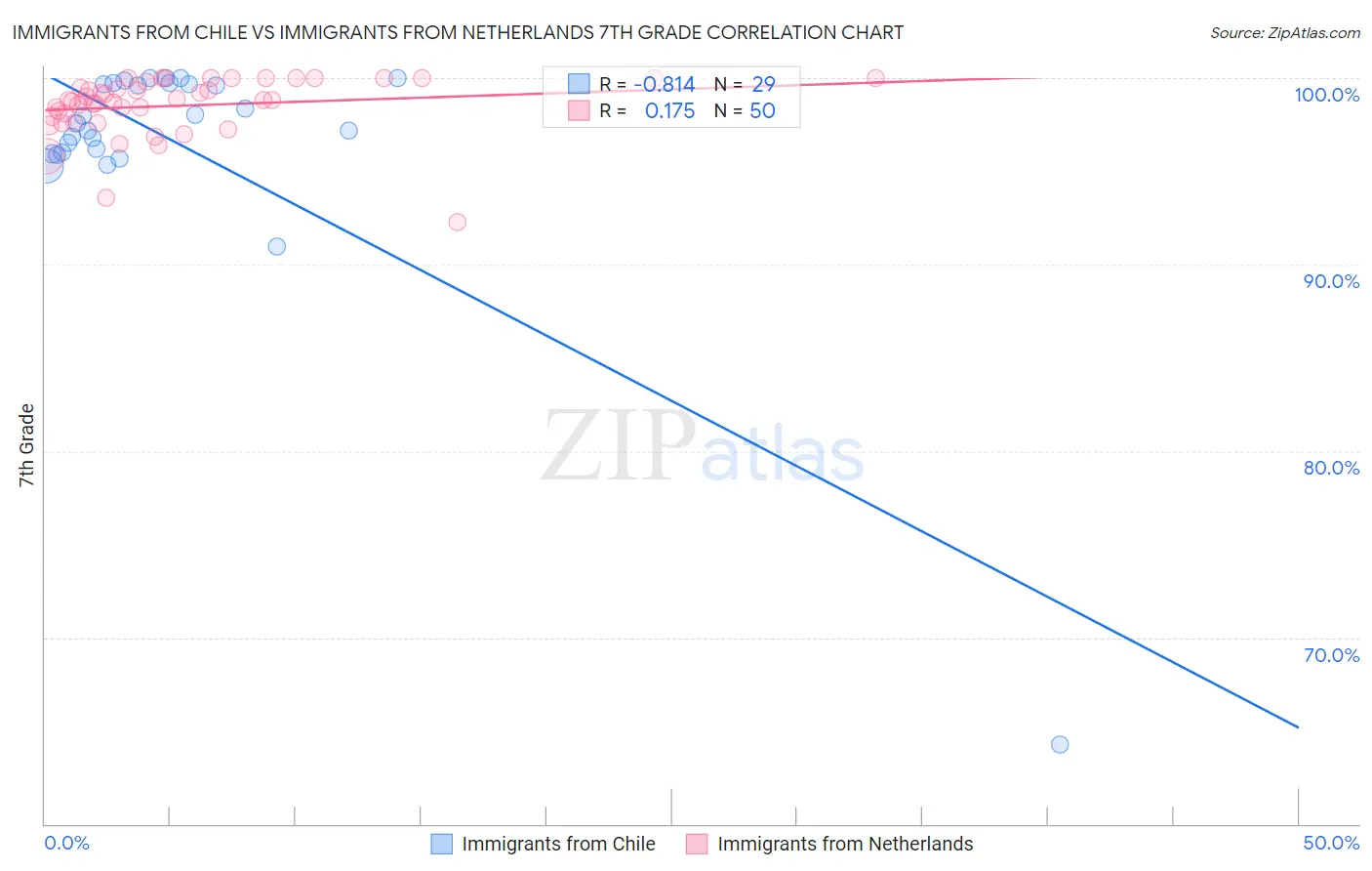 Immigrants from Chile vs Immigrants from Netherlands 7th Grade