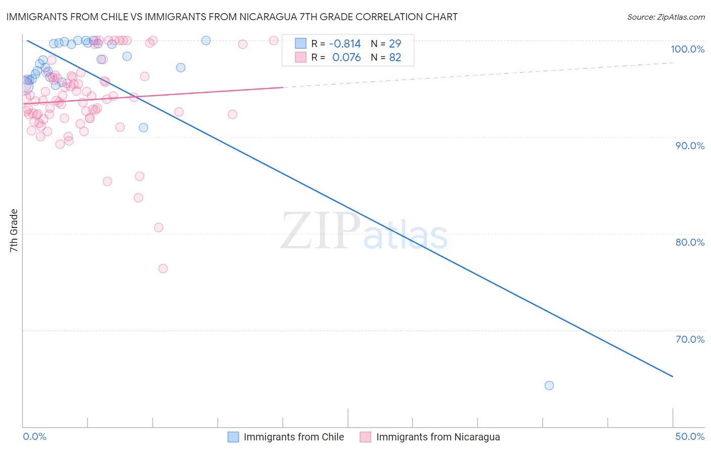 Immigrants from Chile vs Immigrants from Nicaragua 7th Grade