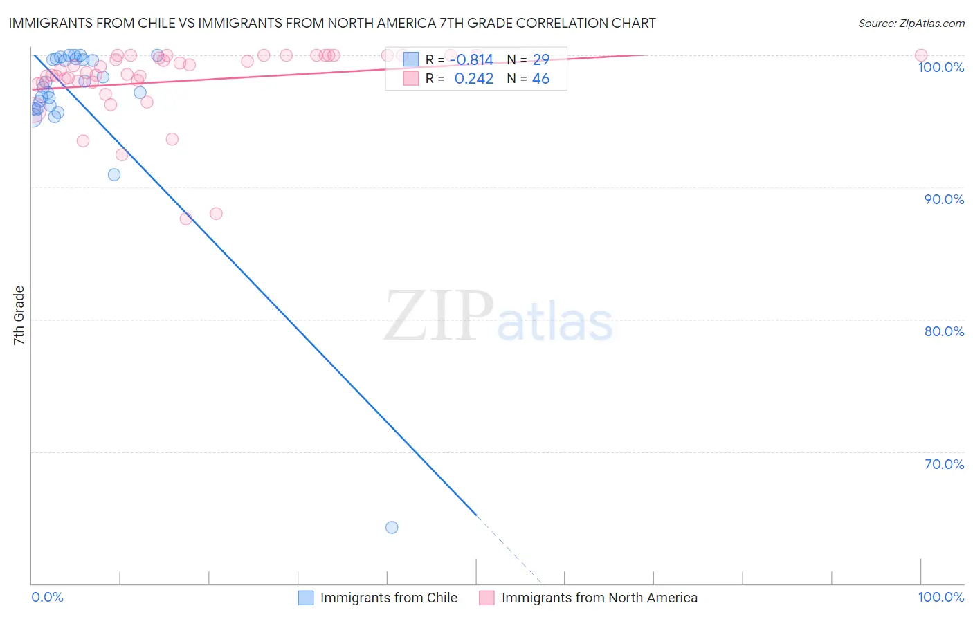 Immigrants from Chile vs Immigrants from North America 7th Grade
