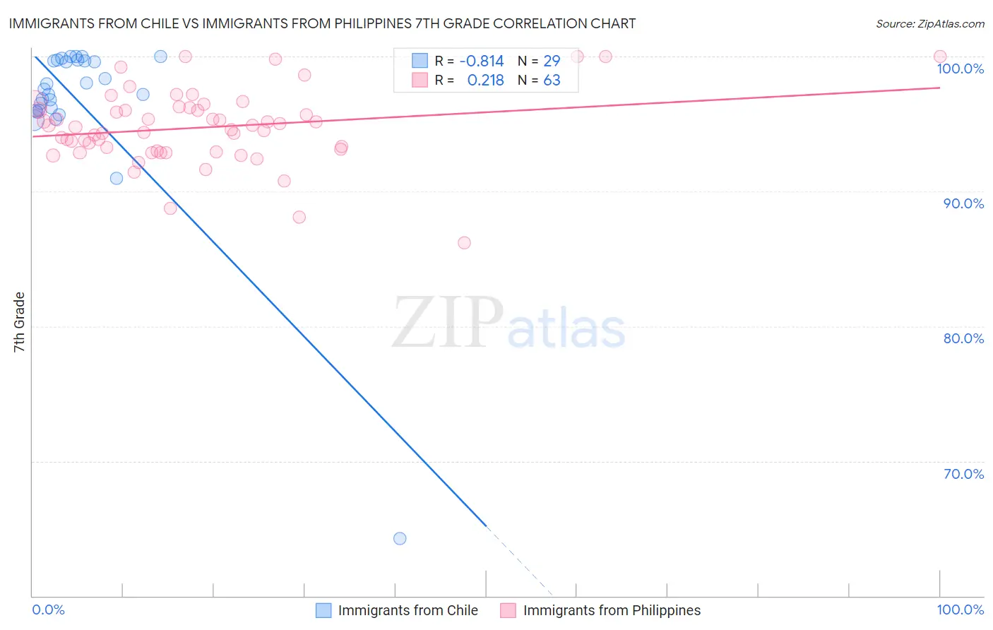 Immigrants from Chile vs Immigrants from Philippines 7th Grade
