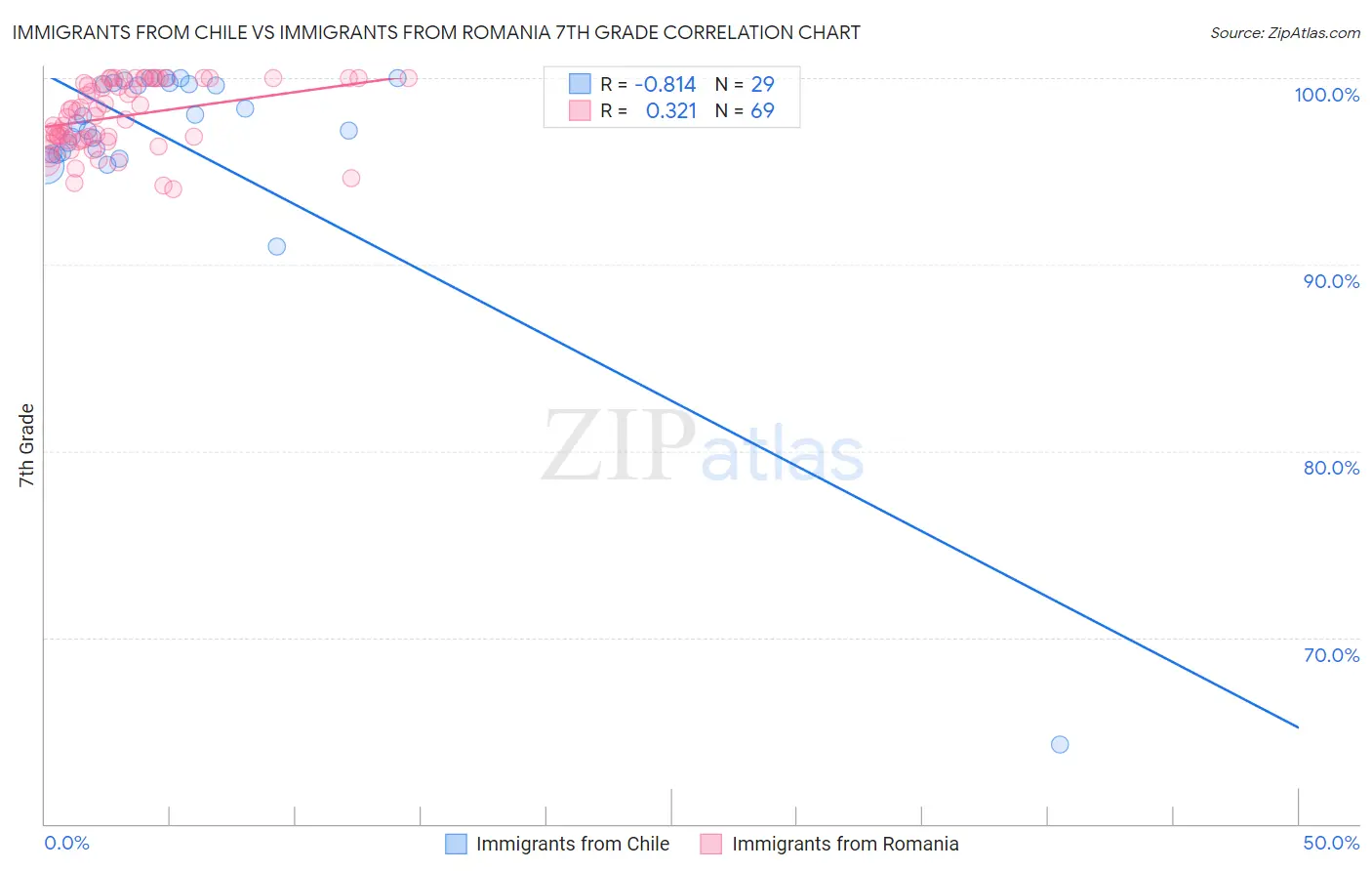 Immigrants from Chile vs Immigrants from Romania 7th Grade