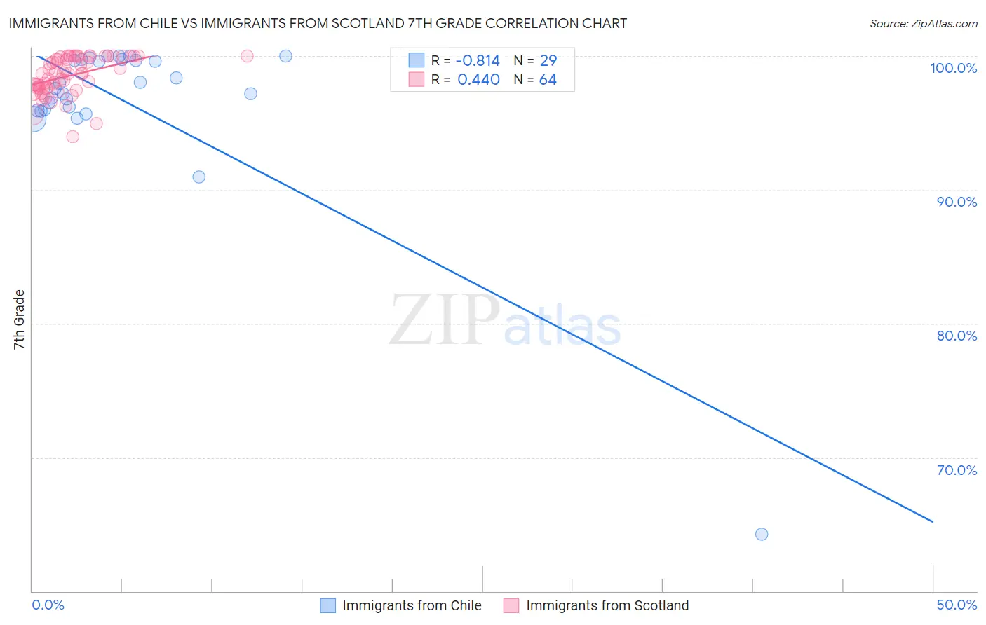 Immigrants from Chile vs Immigrants from Scotland 7th Grade