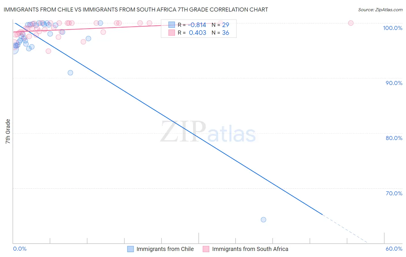 Immigrants from Chile vs Immigrants from South Africa 7th Grade