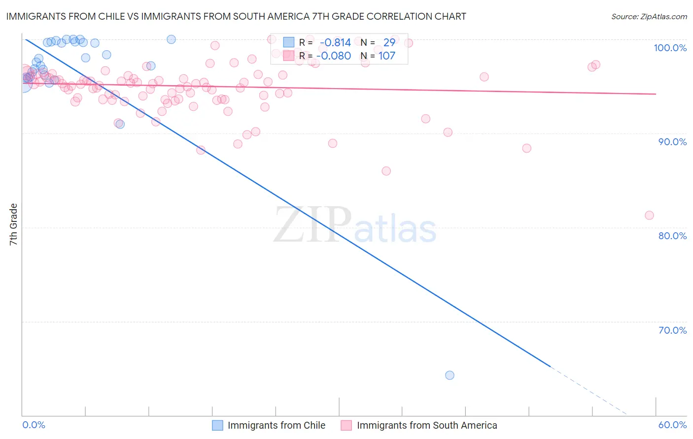 Immigrants from Chile vs Immigrants from South America 7th Grade