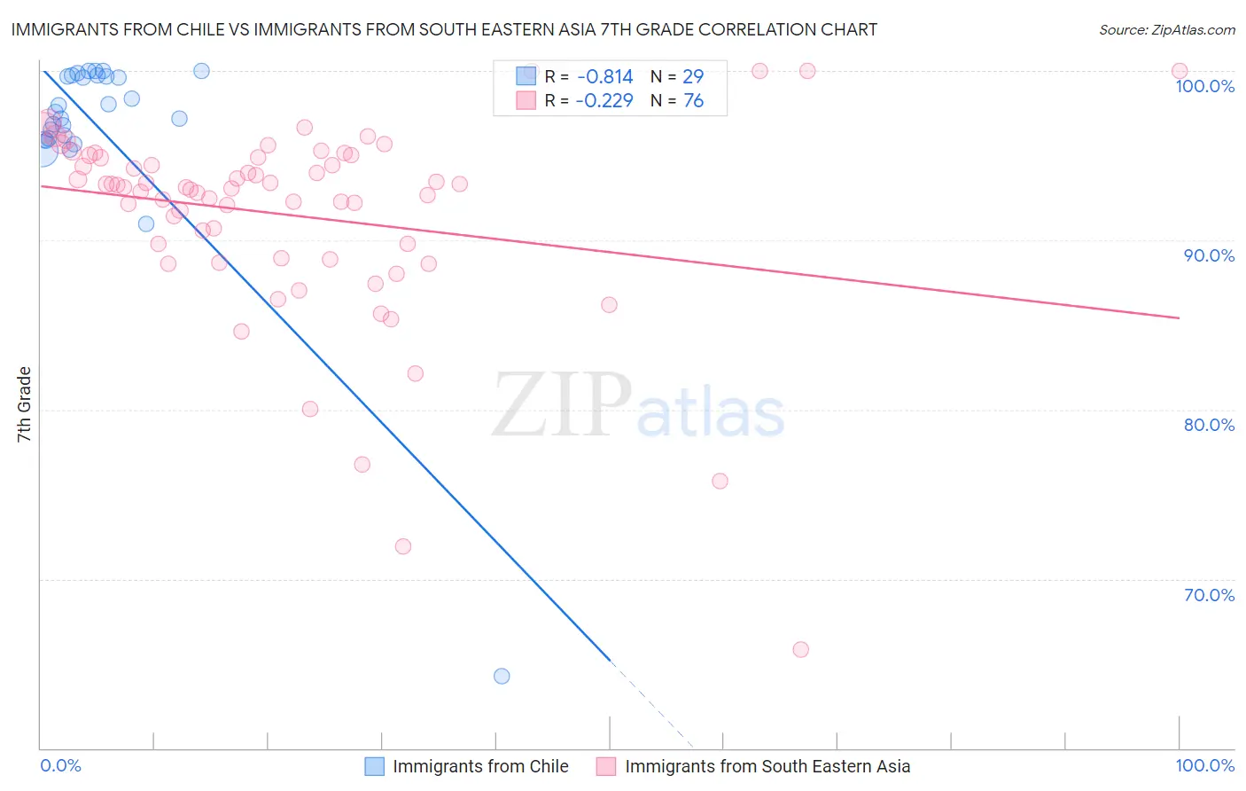 Immigrants from Chile vs Immigrants from South Eastern Asia 7th Grade