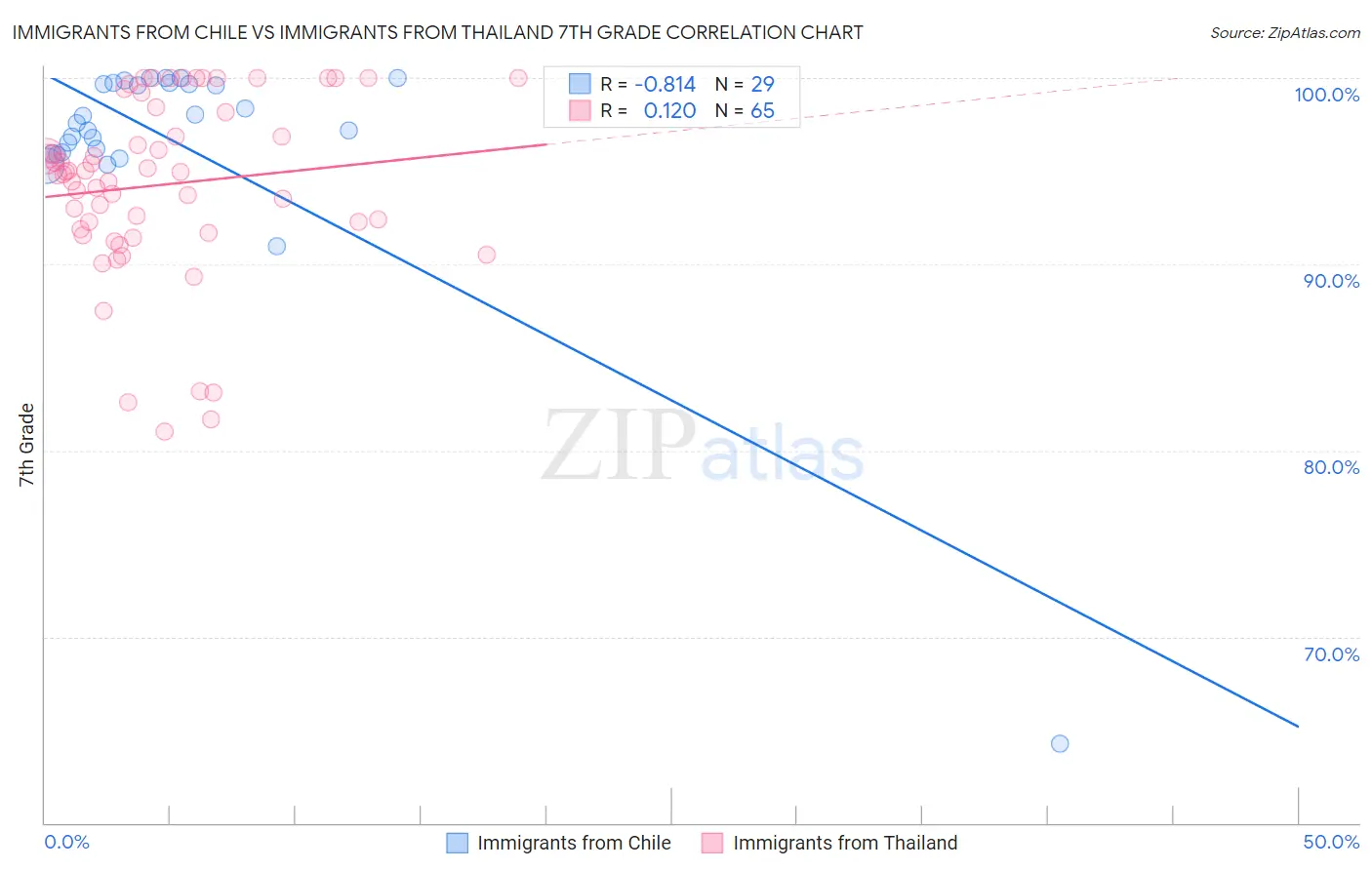 Immigrants from Chile vs Immigrants from Thailand 7th Grade
