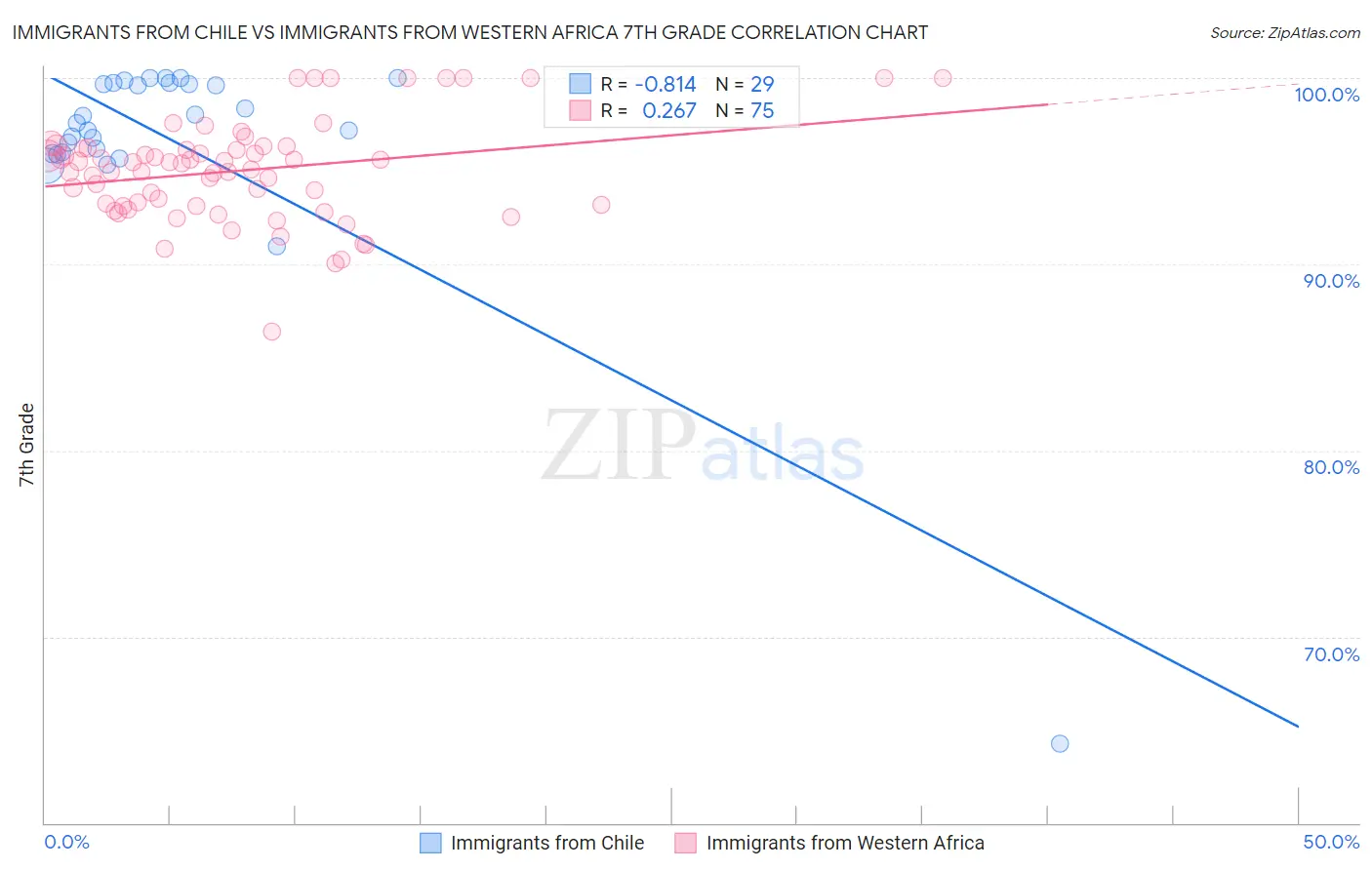 Immigrants from Chile vs Immigrants from Western Africa 7th Grade