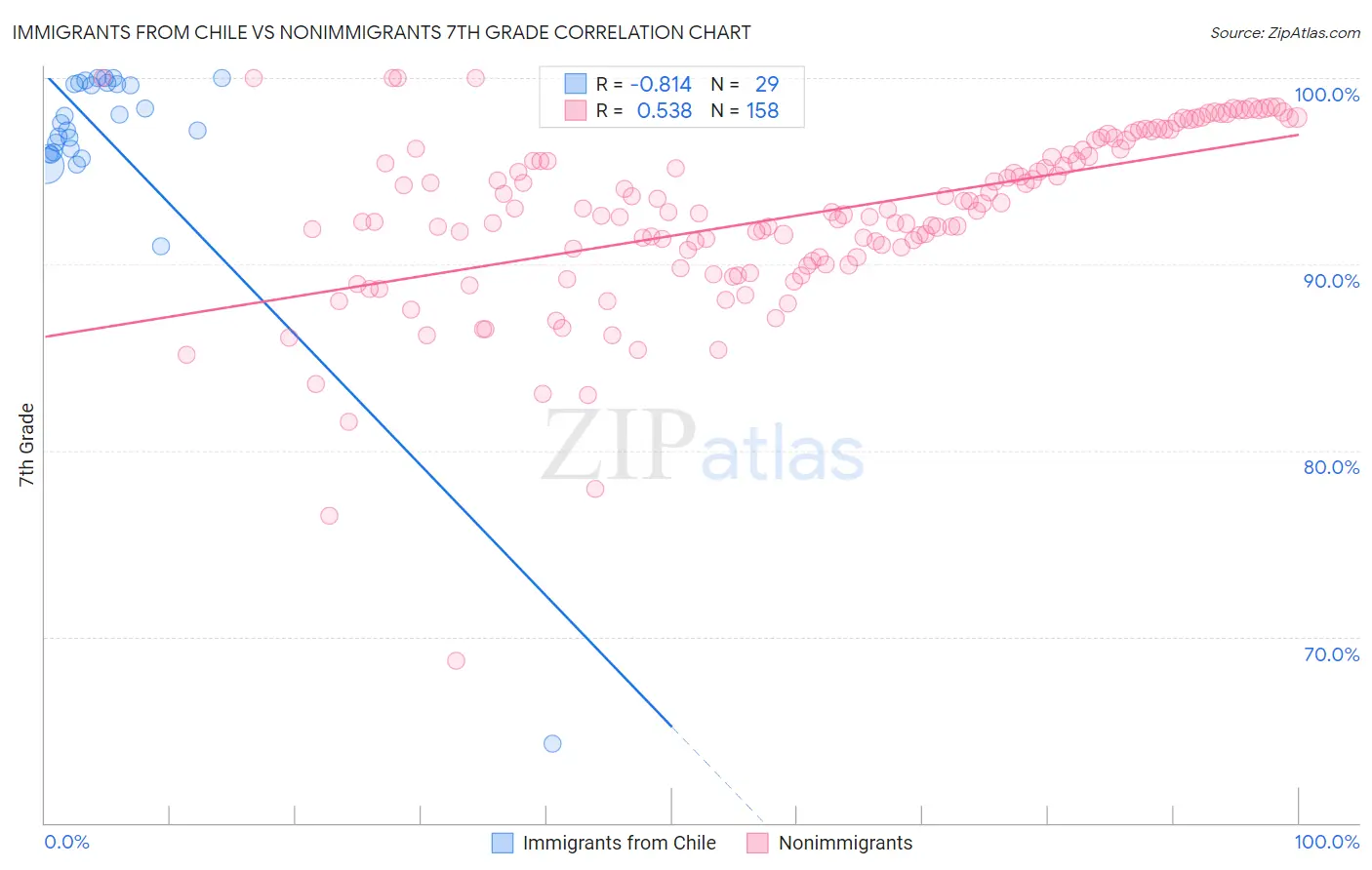 Immigrants from Chile vs Nonimmigrants 7th Grade