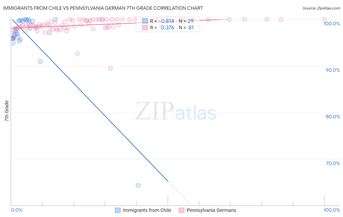 Immigrants from Chile vs Pennsylvania German 7th Grade