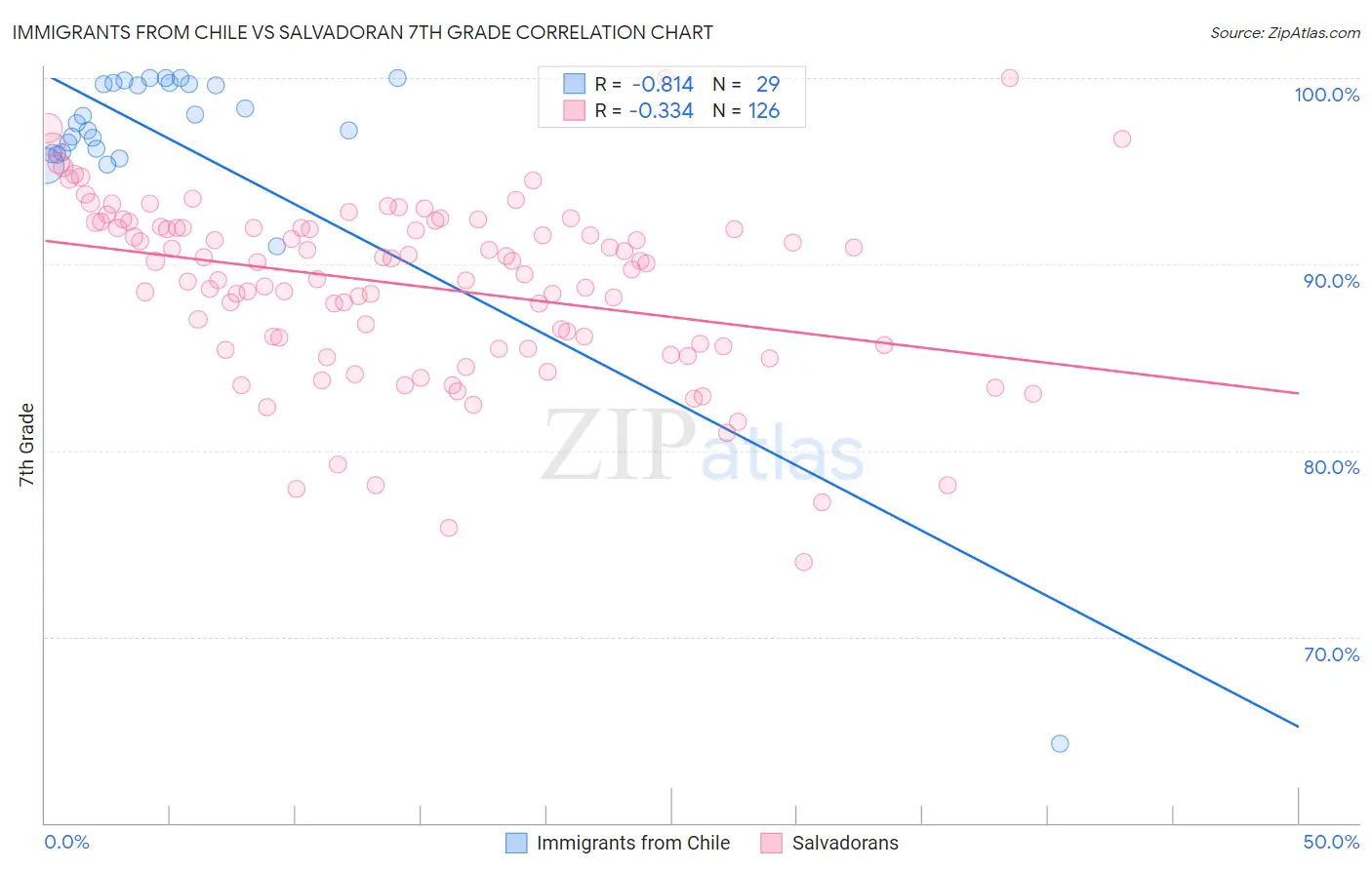 Immigrants from Chile vs Salvadoran 7th Grade