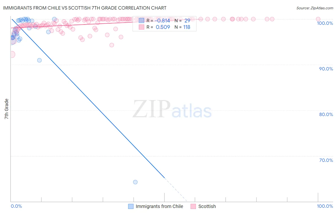 Immigrants from Chile vs Scottish 7th Grade
