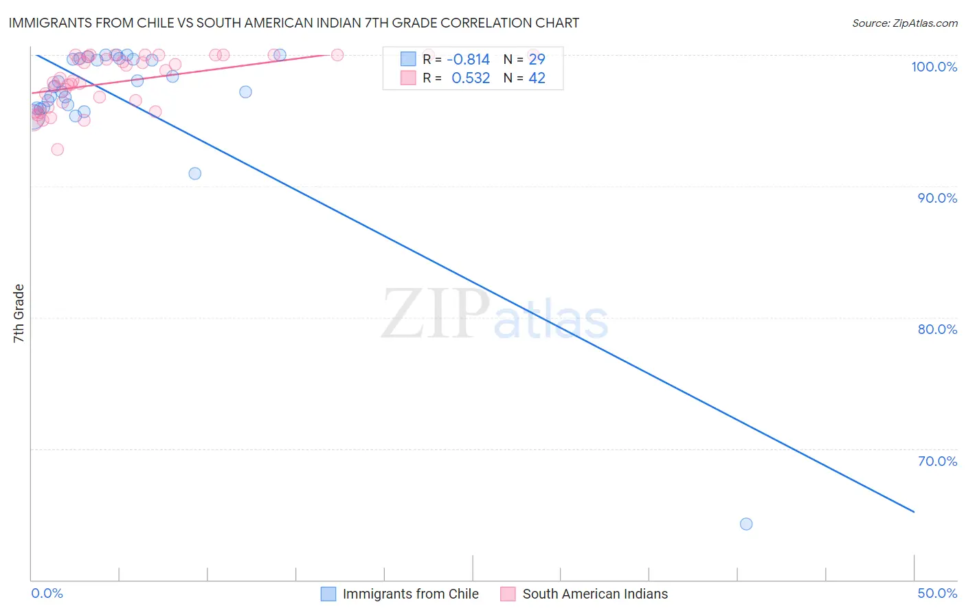 Immigrants from Chile vs South American Indian 7th Grade