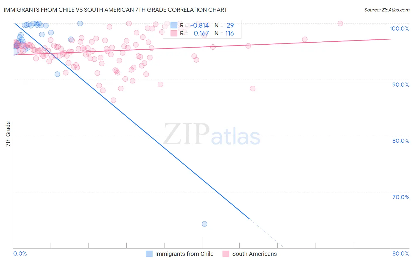 Immigrants from Chile vs South American 7th Grade