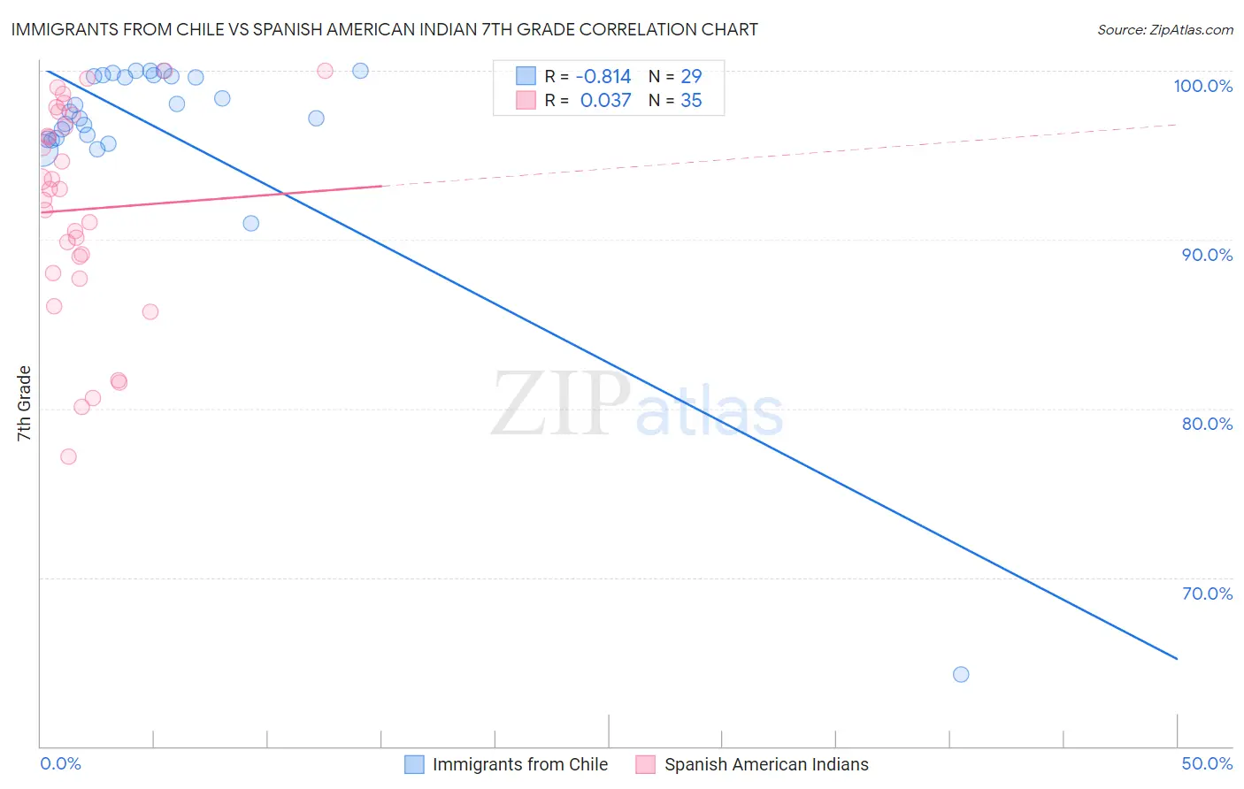 Immigrants from Chile vs Spanish American Indian 7th Grade