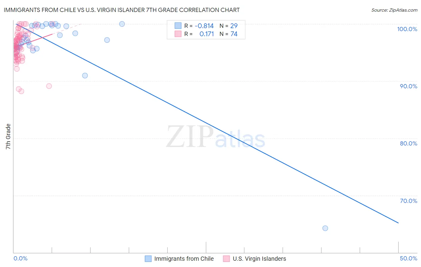 Immigrants from Chile vs U.S. Virgin Islander 7th Grade