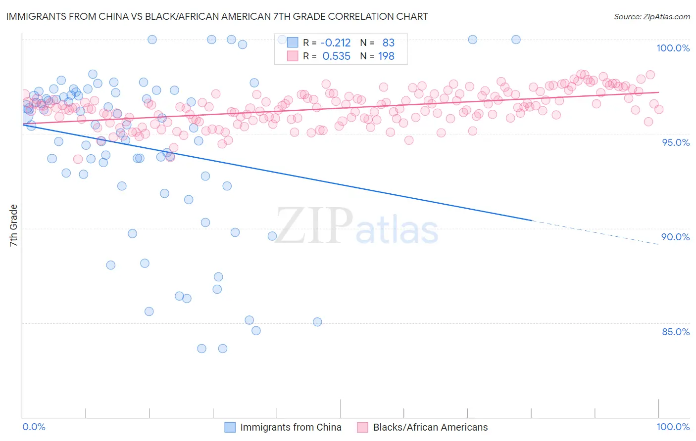Immigrants from China vs Black/African American 7th Grade