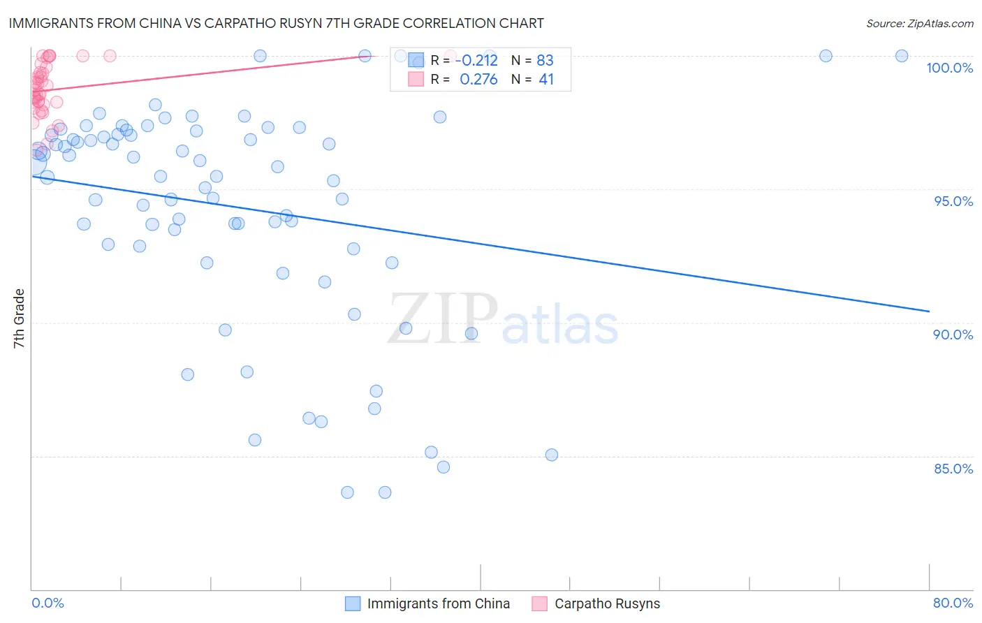 Immigrants from China vs Carpatho Rusyn 7th Grade