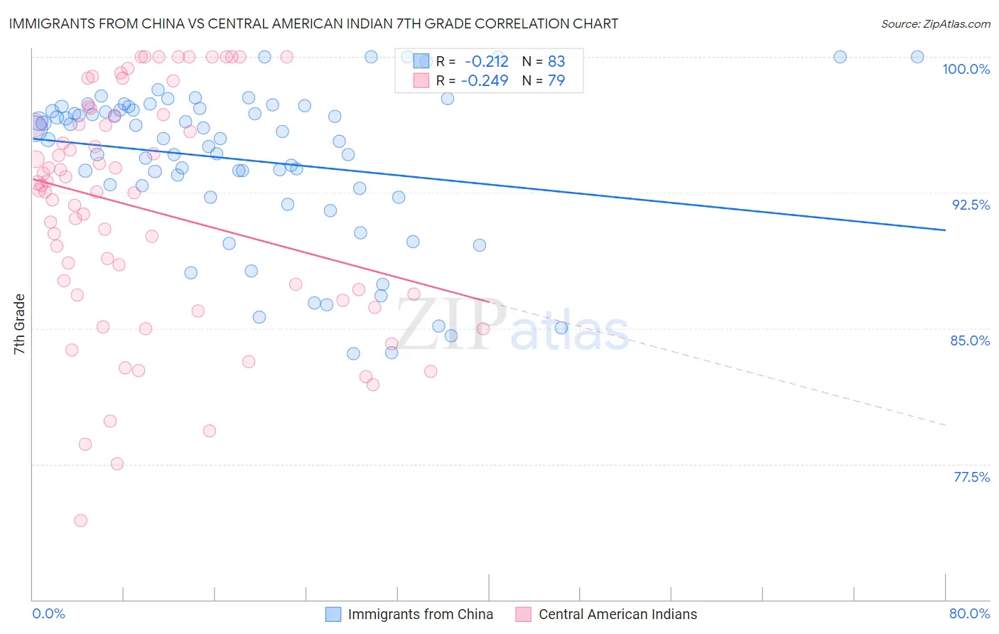 Immigrants from China vs Central American Indian 7th Grade