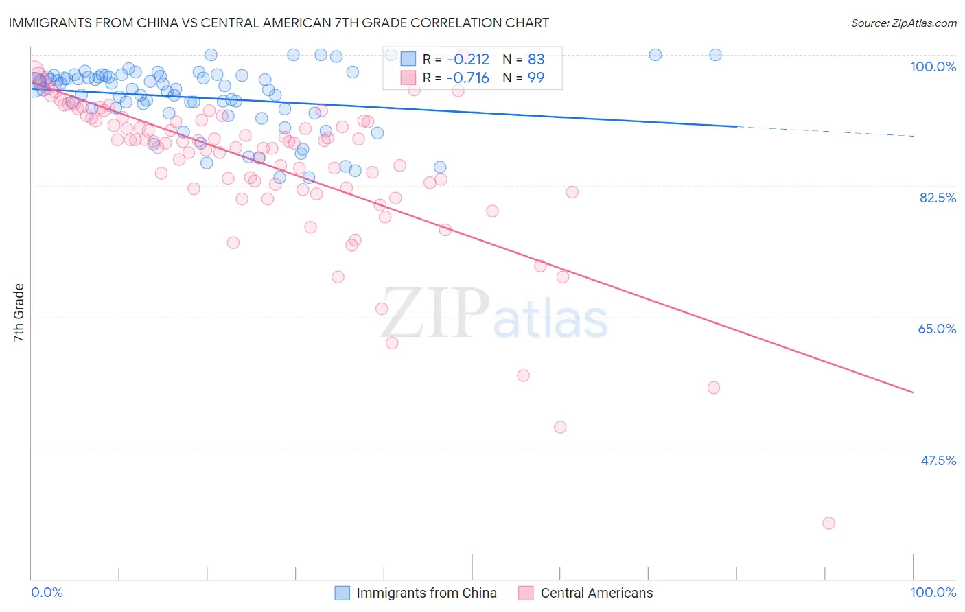 Immigrants from China vs Central American 7th Grade