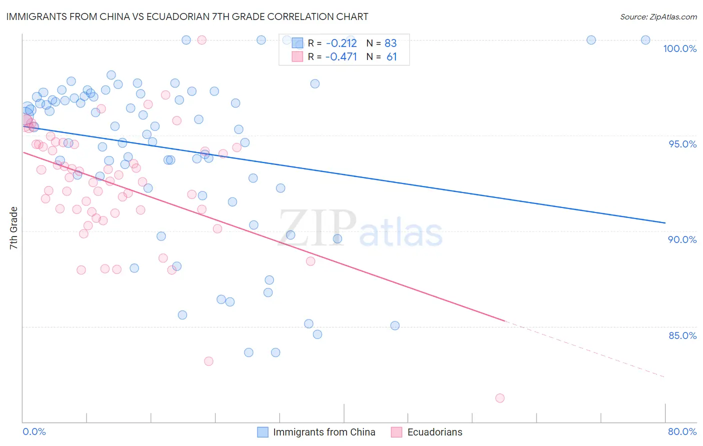 Immigrants from China vs Ecuadorian 7th Grade