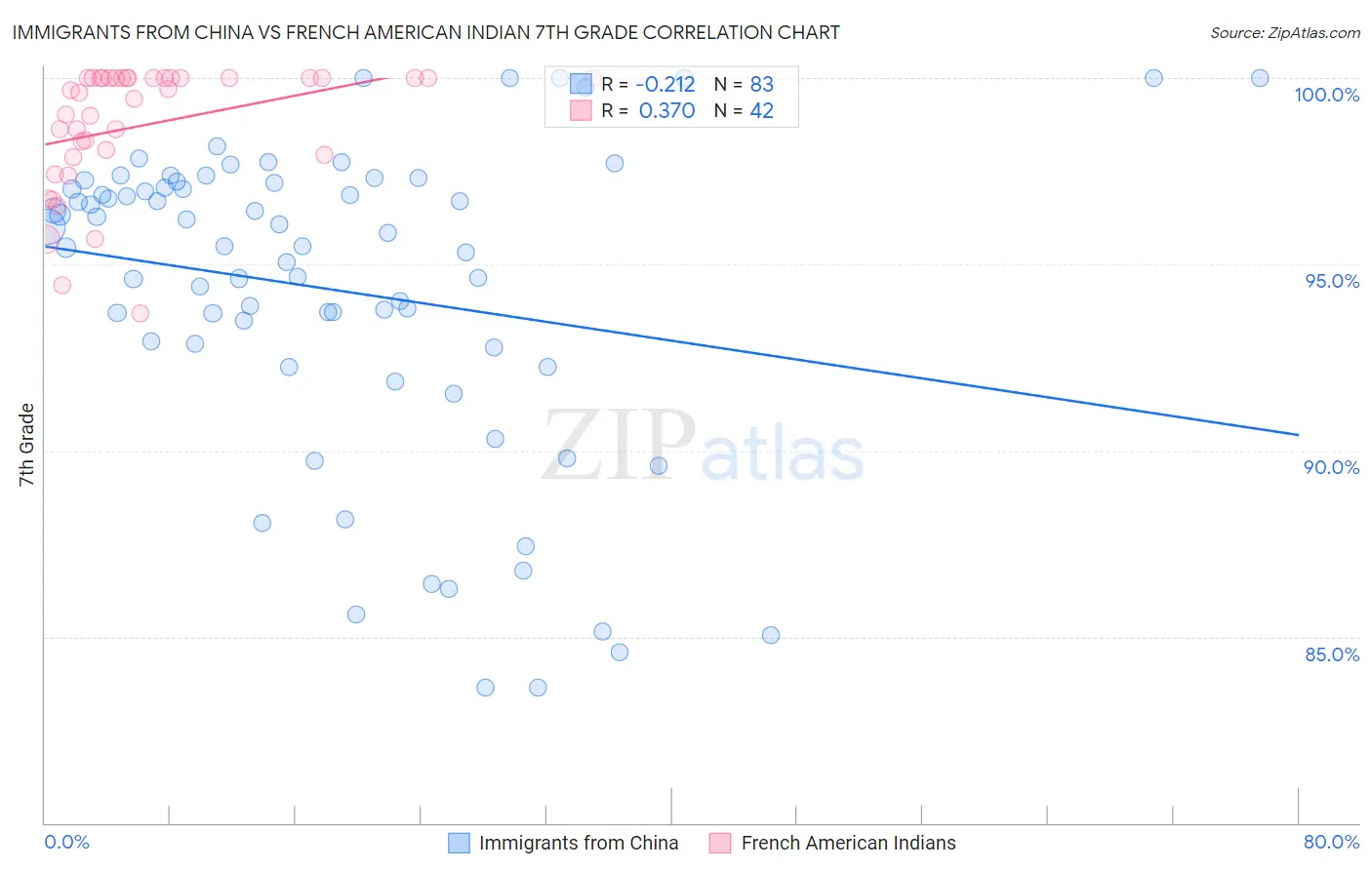Immigrants from China vs French American Indian 7th Grade