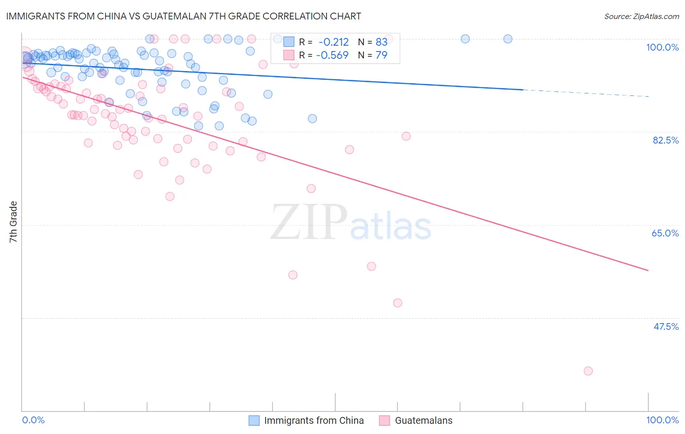 Immigrants from China vs Guatemalan 7th Grade