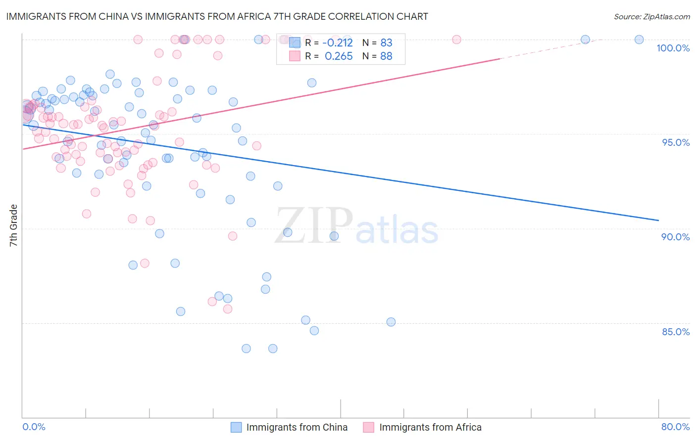 Immigrants from China vs Immigrants from Africa 7th Grade