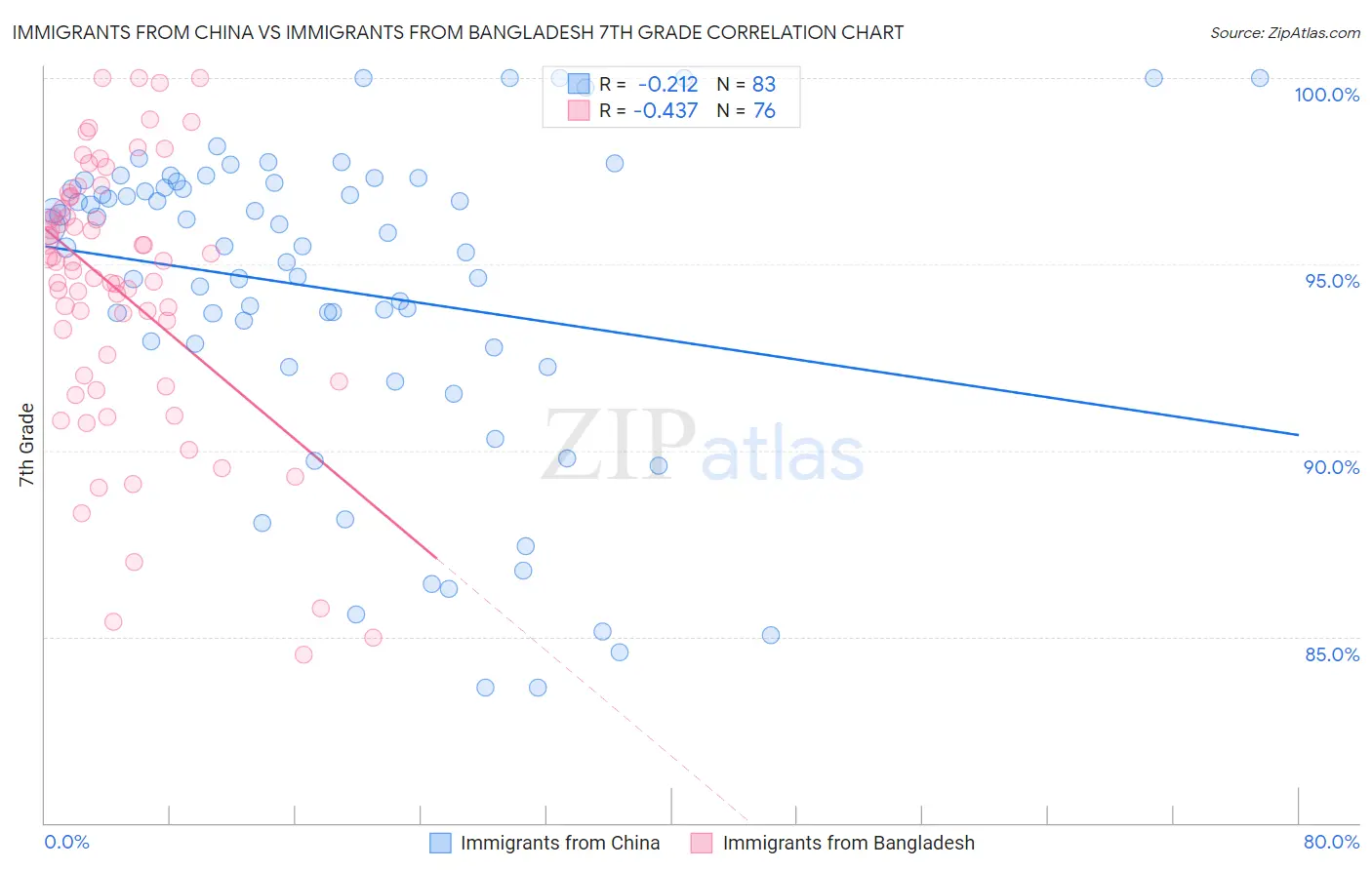 Immigrants from China vs Immigrants from Bangladesh 7th Grade