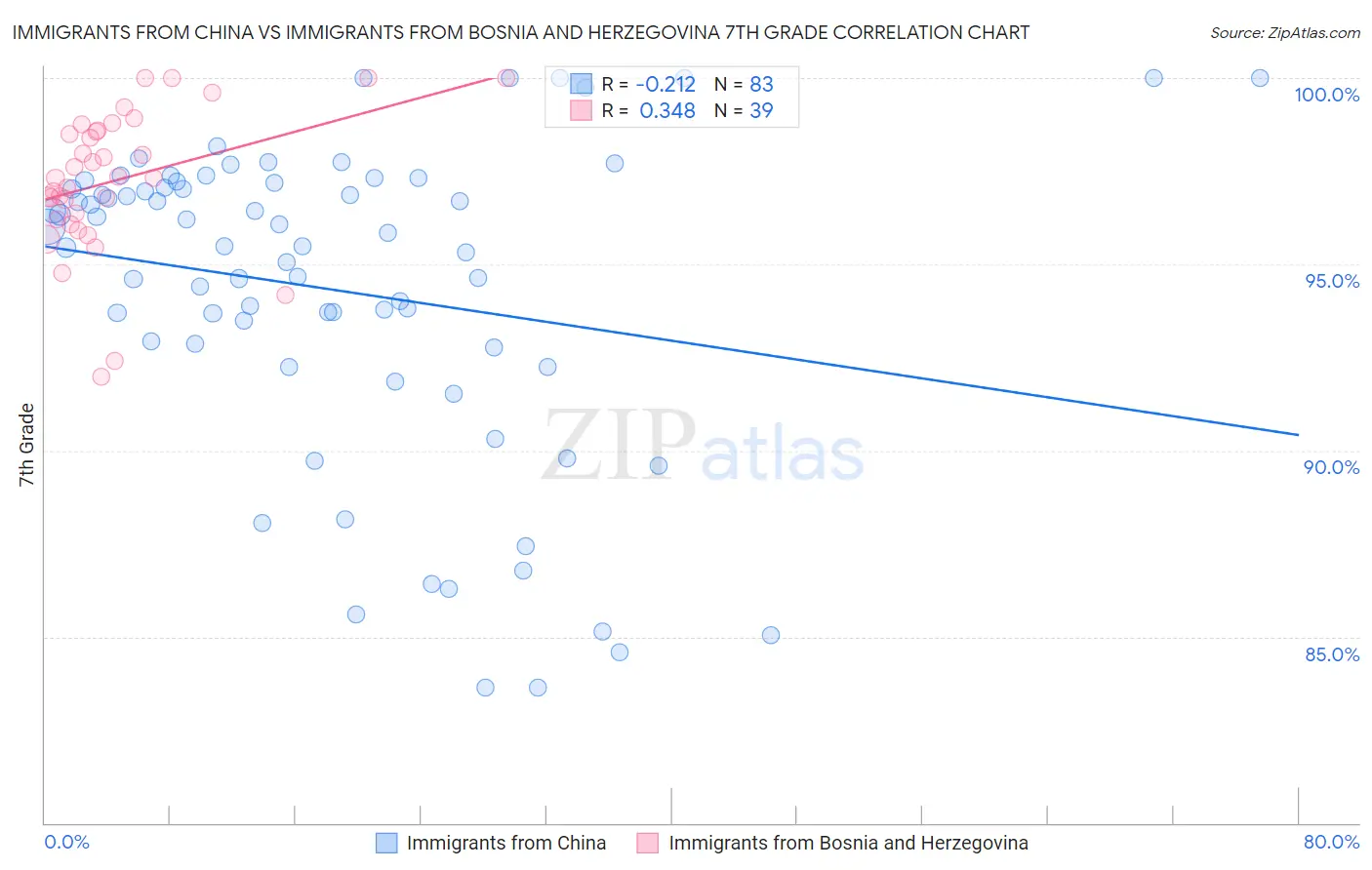 Immigrants from China vs Immigrants from Bosnia and Herzegovina 7th Grade