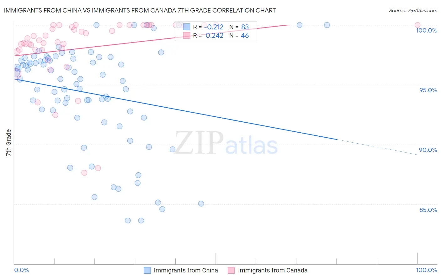 Immigrants from China vs Immigrants from Canada 7th Grade