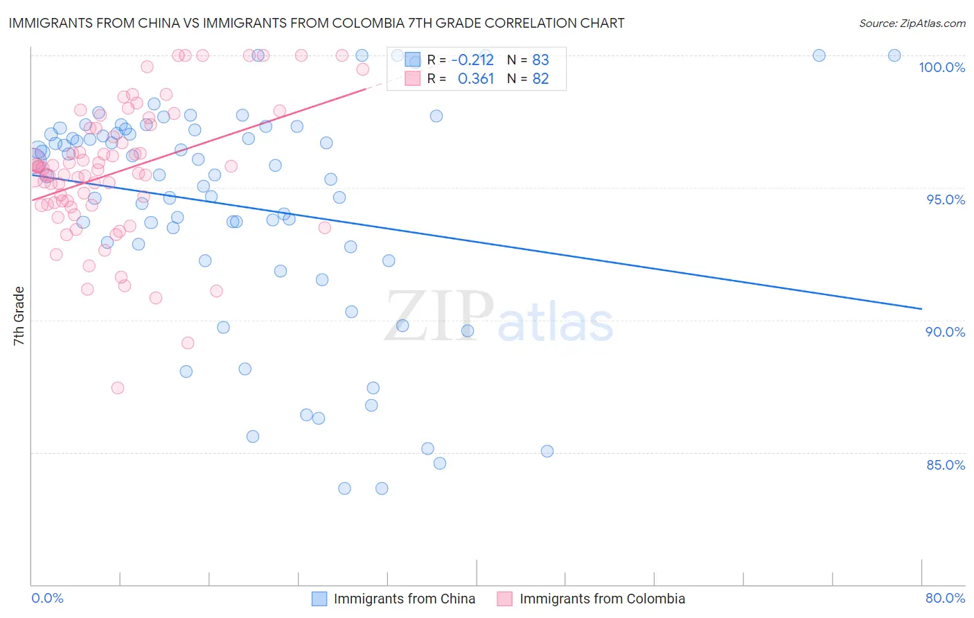 Immigrants from China vs Immigrants from Colombia 7th Grade