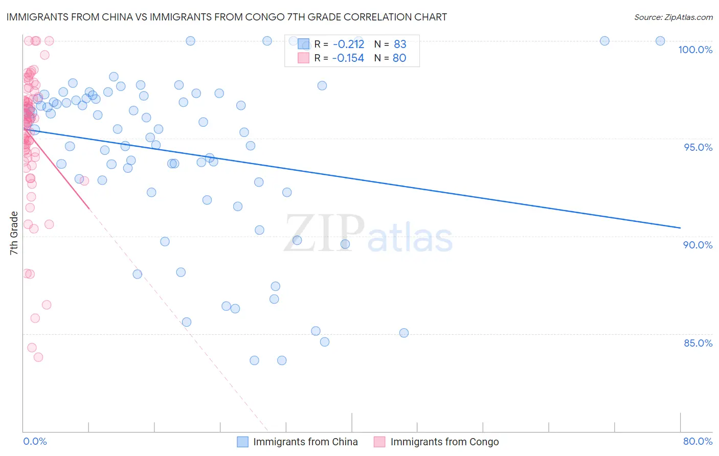 Immigrants from China vs Immigrants from Congo 7th Grade